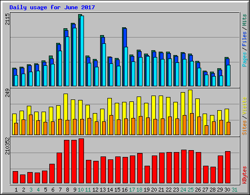 Daily usage for June 2017
