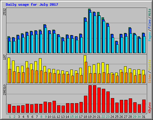 Daily usage for July 2017