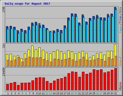 Daily usage for August 2017