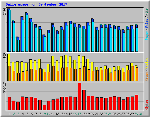 Daily usage for September 2017