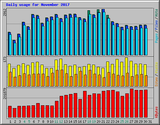 Daily usage for November 2017
