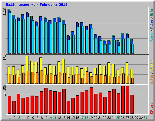 Daily usage for February 2018