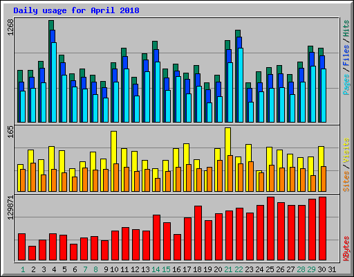 Daily usage for April 2018