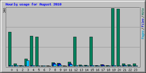 Hourly usage for August 2010