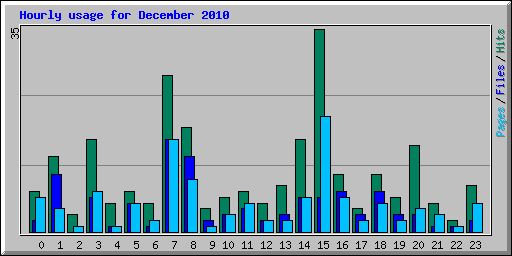Hourly usage for December 2010