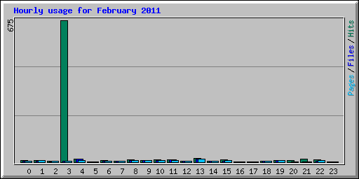 Hourly usage for February 2011