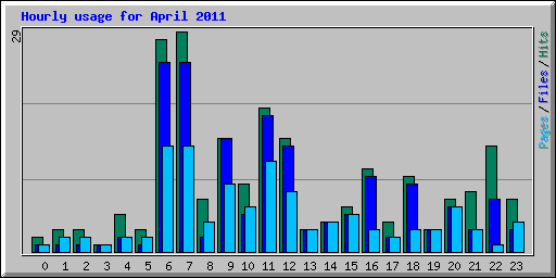 Hourly usage for April 2011