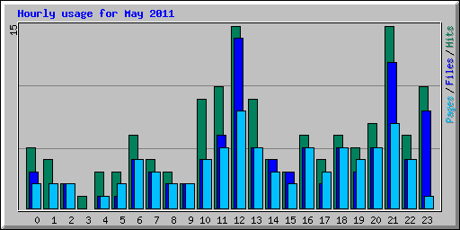 Hourly usage for May 2011