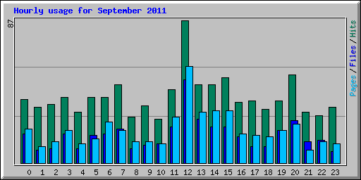 Hourly usage for September 2011