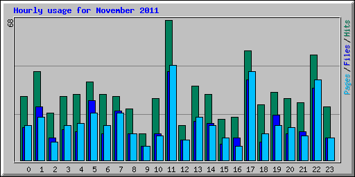 Hourly usage for November 2011