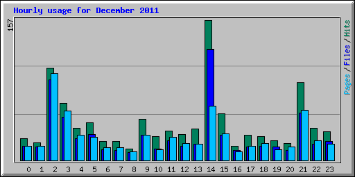 Hourly usage for December 2011