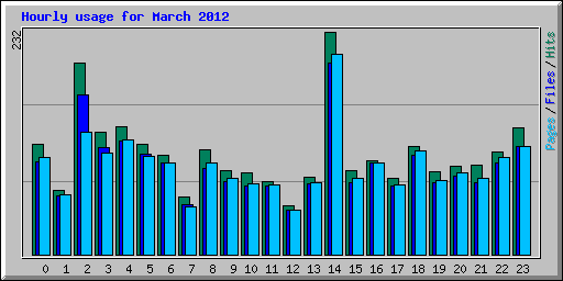 Hourly usage for March 2012