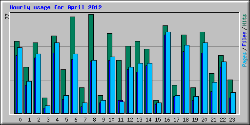 Hourly usage for April 2012