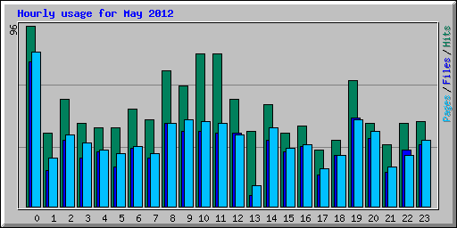 Hourly usage for May 2012