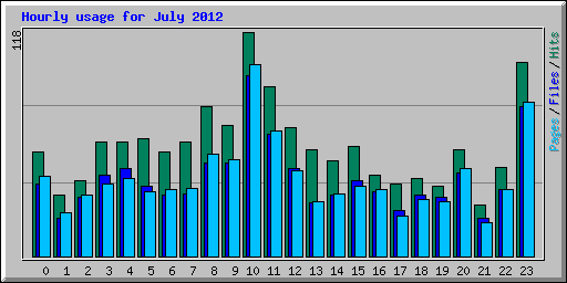 Hourly usage for July 2012