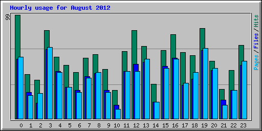 Hourly usage for August 2012