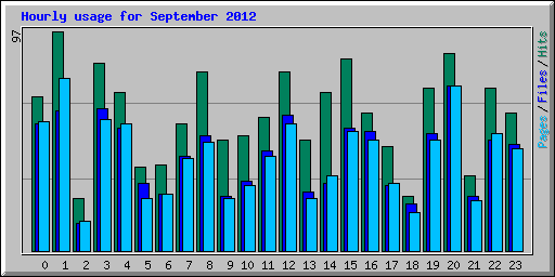 Hourly usage for September 2012