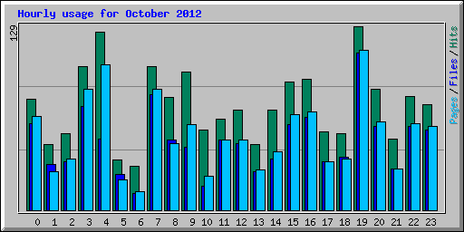 Hourly usage for October 2012