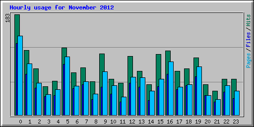 Hourly usage for November 2012