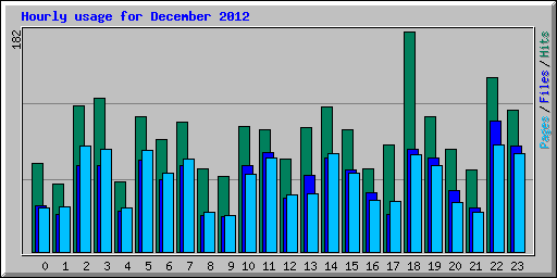 Hourly usage for December 2012