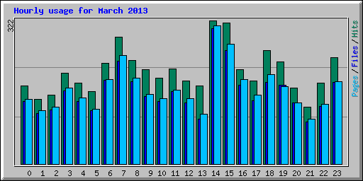 Hourly usage for March 2013