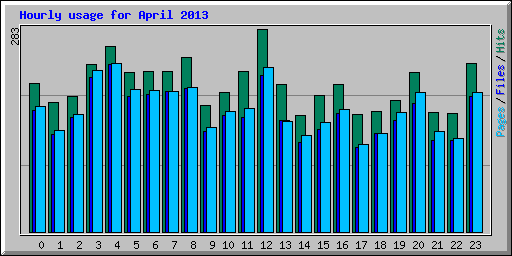 Hourly usage for April 2013