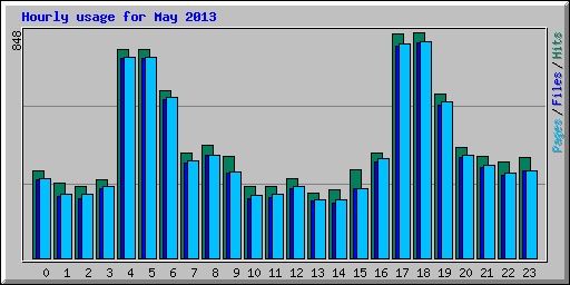 Hourly usage for May 2013