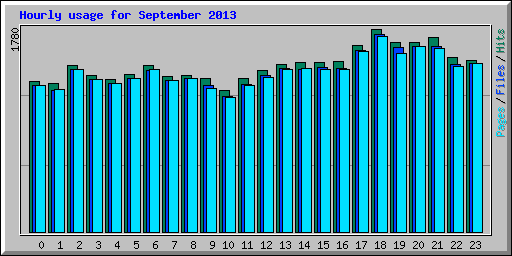 Hourly usage for September 2013