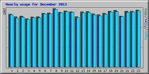 Hourly usage for December 2013