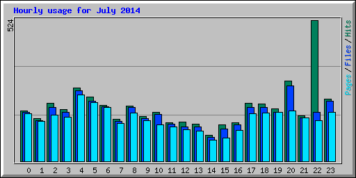 Hourly usage for July 2014
