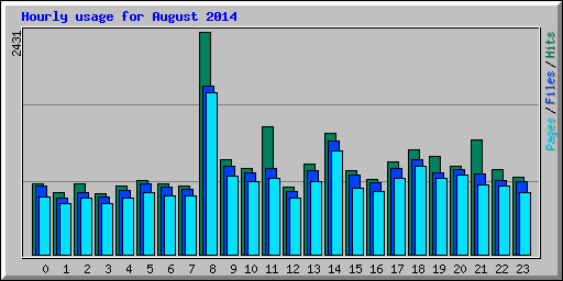 Hourly usage for August 2014