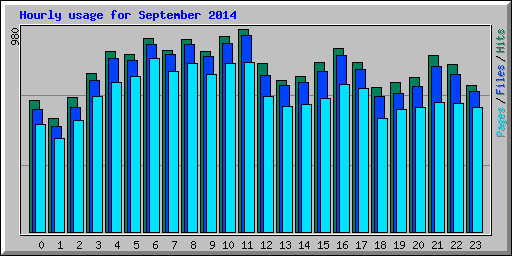 Hourly usage for September 2014