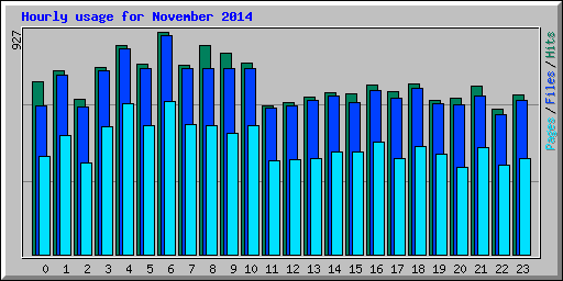 Hourly usage for November 2014