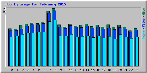 Hourly usage for February 2015
