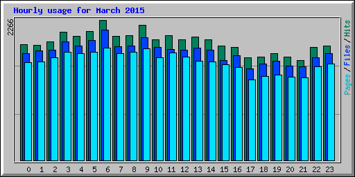 Hourly usage for March 2015