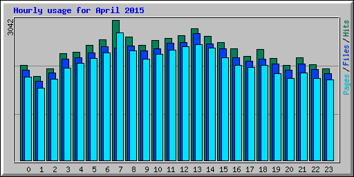 Hourly usage for April 2015