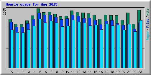 Hourly usage for May 2015