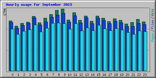 Hourly usage for September 2015
