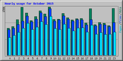 Hourly usage for October 2015
