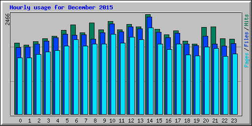 Hourly usage for December 2015