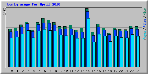 Hourly usage for April 2016