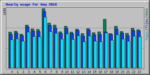 Hourly usage for May 2016