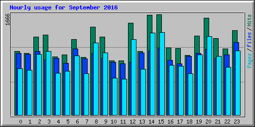 Hourly usage for September 2016