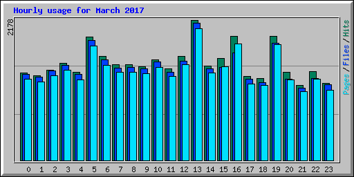 Hourly usage for March 2017