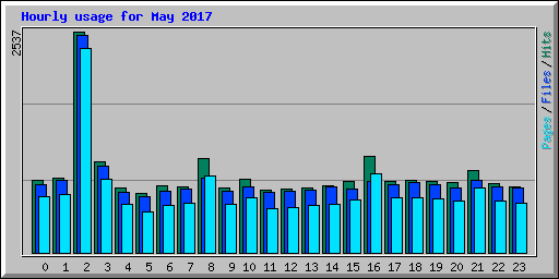Hourly usage for May 2017