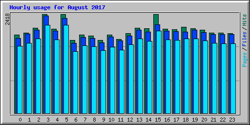 Hourly usage for August 2017