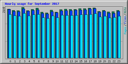 Hourly usage for September 2017