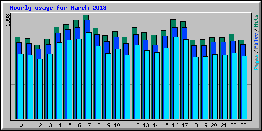 Hourly usage for March 2018