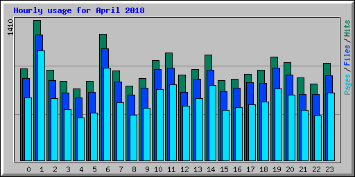 Hourly usage for April 2018